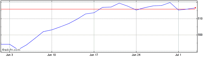 1 Month iShares MSCI USA UCITS ETF  Price Chart