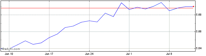 1 Month iShares China CNY Bond U...  Price Chart