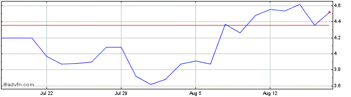 1 Month D119S  Price Chart