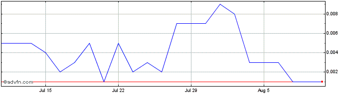 1 Month D135T  Price Chart