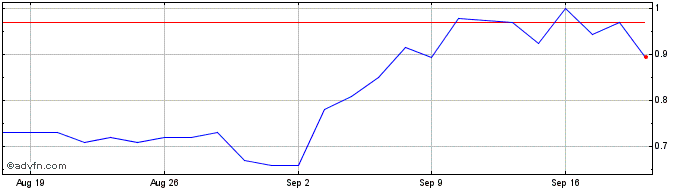 1 Month D911S  Price Chart