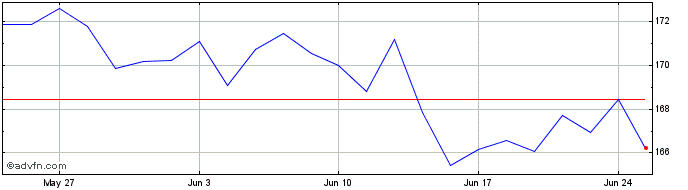 1 Month Amundi DAX III UCITS ETF...  Price Chart