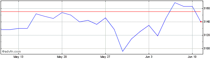 1 Month Euronext Developed Europ...  Price Chart