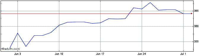 1 Month SPDR Dow Jones Industria...  Price Chart