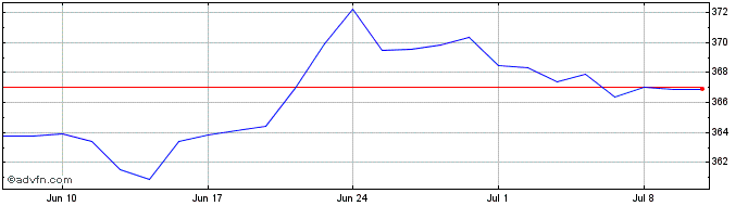 1 Month Lyxor Dow Jones Industri...  Price Chart