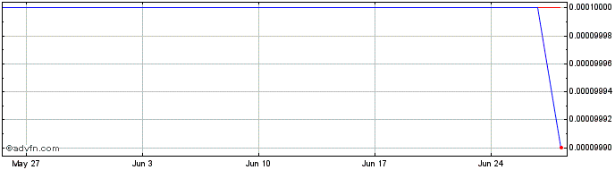1 Month St Dupont Share Price Chart