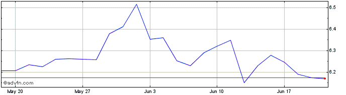 1 Month Amundi S&P 500 Daily -2x...  Price Chart