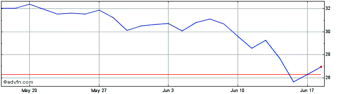 1 Month E559S  Price Chart