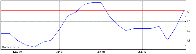 1 Month E744S  Price Chart