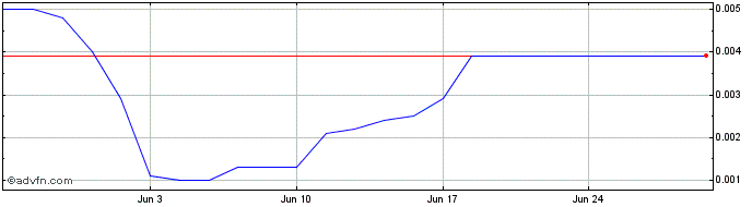 1 Month E764S  Price Chart