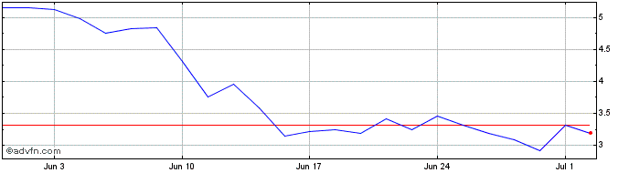 1 Month E796S  Price Chart