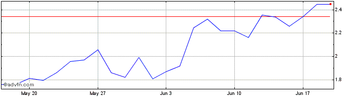 1 Month E944S  Price Chart