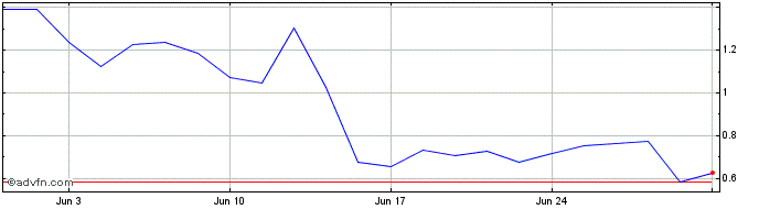 1 Month E975S  Price Chart