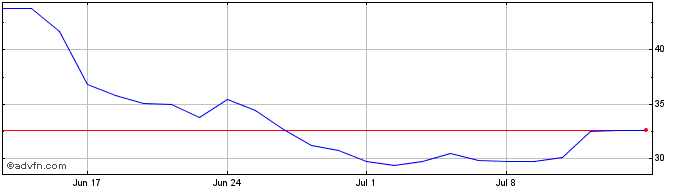 1 Month E994S  Price Chart