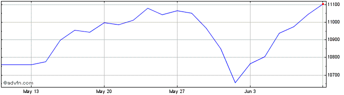 1 Month Euronext AI World  Price Chart
