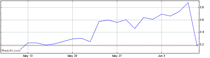 1 Month Euroapi Share Price Chart
