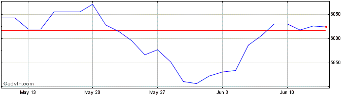 1 Month EN BIODIV ENB W NR  Price Chart