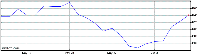 1 Month EN BIODIV ENB W  Price Chart