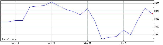1 Month Euronext ESG Eurozone Bi...  Price Chart