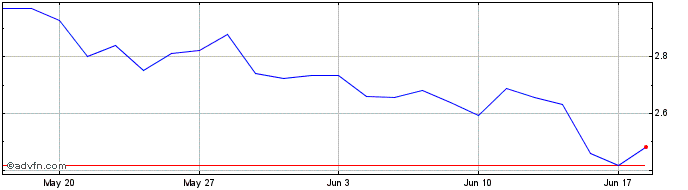 1 Month Ebusco Holding NV Share Price Chart