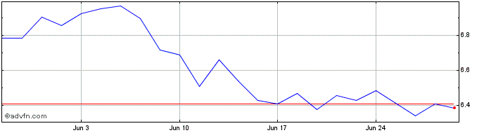 1 Month BNP Paribas Easy FTSE EP...  Price Chart