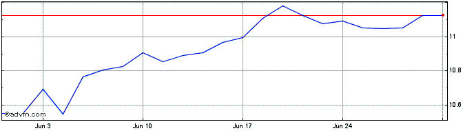 1 Month BNP Paribas Easy MSCI Em...  Price Chart