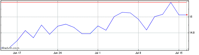 1 Month BNP Paribas Easy MSCI EM...  Price Chart