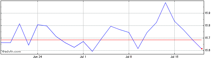 1 Month BNP Paribas Easy MSCI Eu...  Price Chart