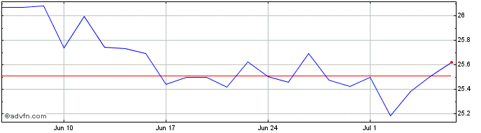 1 Month WisdomTree Issuer ICAV  Price Chart