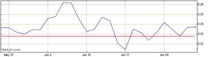 1 Month Ishares II  Price Chart