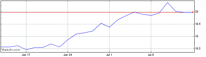 1 Month BNP Paribas Easy MSCI Ja...  Price Chart