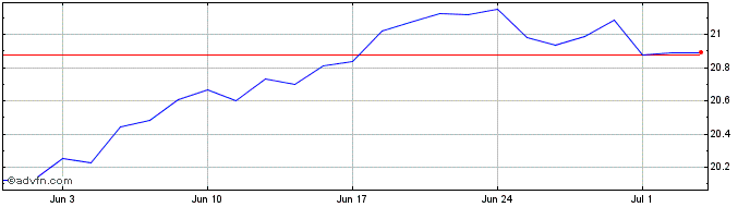 1 Month BNP Paribas Easy MSCI US...  Price Chart
