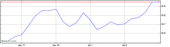 1 Month BNP Paribas Easy MSCI US...  Price Chart