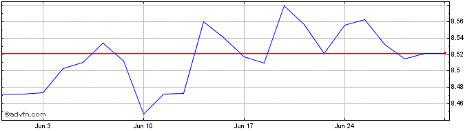 1 Month BNP Paribas Easy JPM ESG...  Price Chart