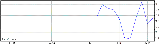 1 Month Emeis Share Price Chart