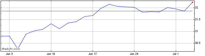 1 Month MSCI EM IMI UCITS ETF  Price Chart
