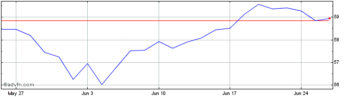 1 Month Spdr Msci Emerging Marke...  Price Chart