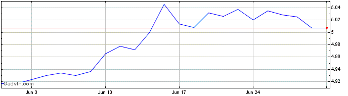1 Month iShares JP Morgan ESG EM...  Price Chart