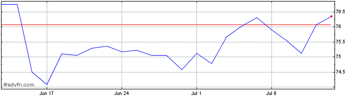 1 Month SPDR MSCI EMU UCITS ETF  Price Chart