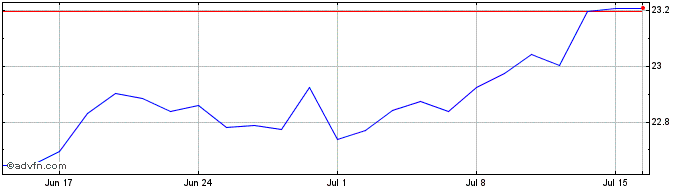 1 Month BNP Paribas Easy MSCI No...  Price Chart