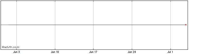 1 Month Engie SA 1.375% 22jun2028  Price Chart