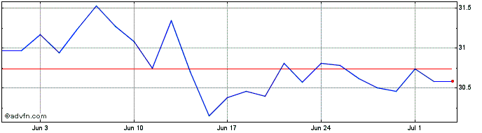 1 Month Amndi S&P Euzn PAB Net Z...  Price Chart