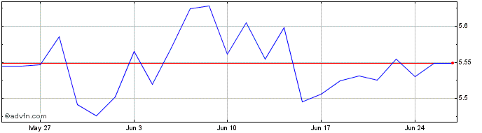 1 Month Ishares II  Price Chart