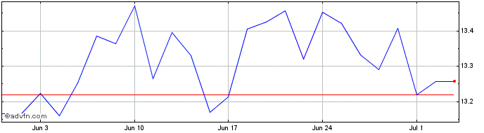 1 Month BNP Paribas Easy MSCI Pa...  Price Chart