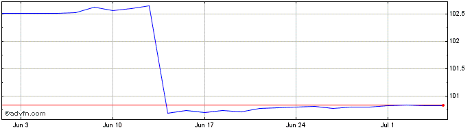 1 Month iShares EURO Ultrashort ...  Price Chart