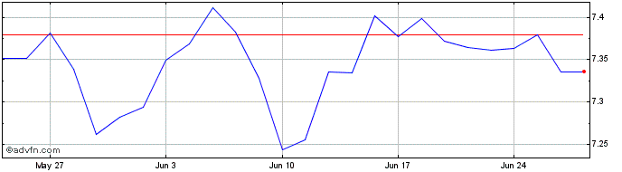 1 Month Amundi Euro Government G...  Price Chart