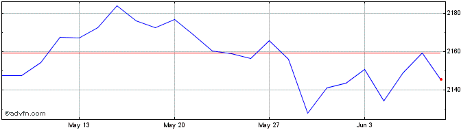 1 Month Euronext Eurozone ESG Le...  Price Chart