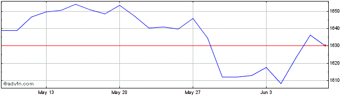 1 Month Euronext Eurozone ESG La...  Price Chart