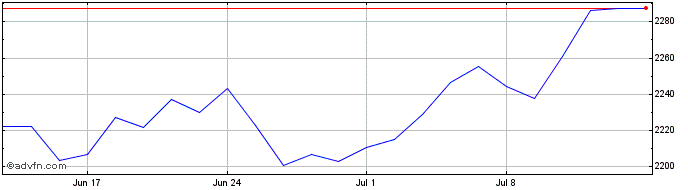 1 Month BEL ESG GR  Price Chart
