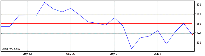 1 Month Euronext Eurozone ESG Le...  Price Chart
